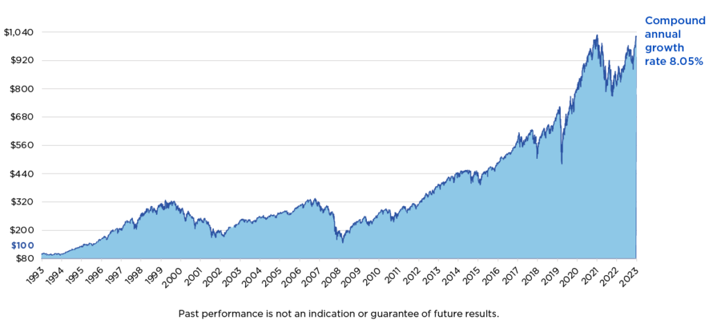 2024 SP Historical Performance Graph