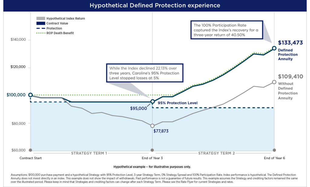 DPA Hypothetical Example Graph