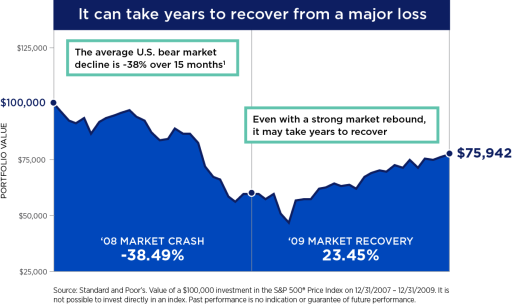 DPA Loss Recovery Chart