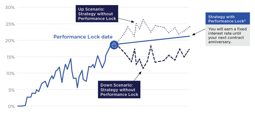 DPA Performance Lock Chart