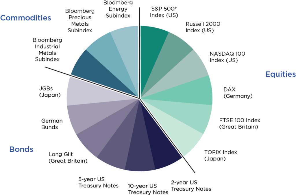 JP Morgan Mozaic II Index 15 Global Asset Classes