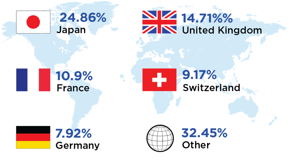 MSCI EAFE Index Country Weights