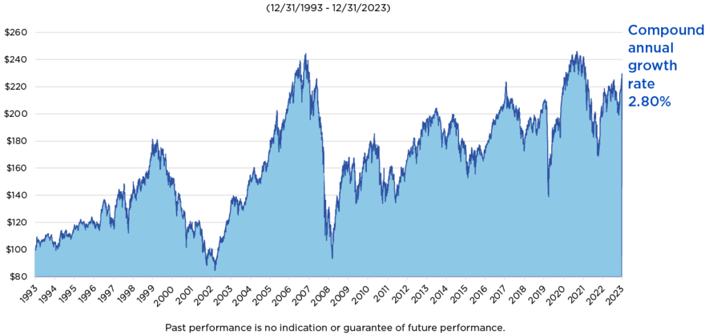 MSCI EAFE Index Historical Performance Chart