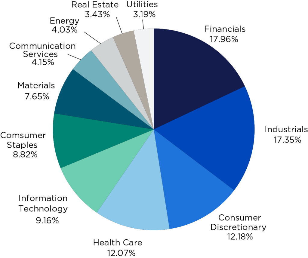 MSCI EAFE Index Sector Breakdown Pie Chart