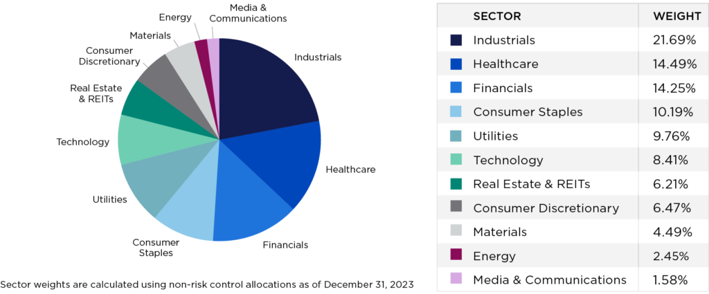 NYSE Zebra Edge Index Sector Breakdown and Index Weighting Pie Chart