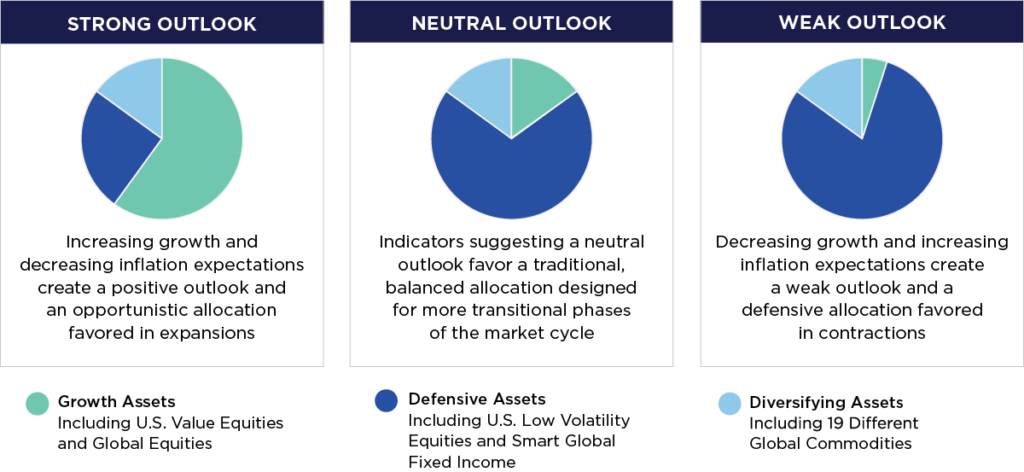 SG Macro Compass Index Pie Chart