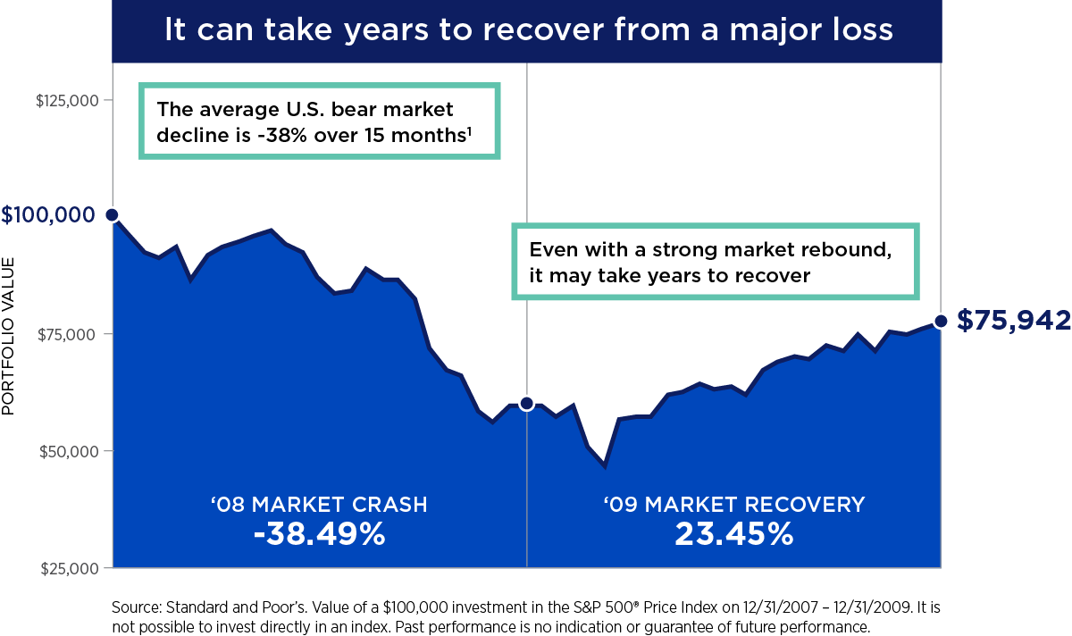 Loss Recovery Chart