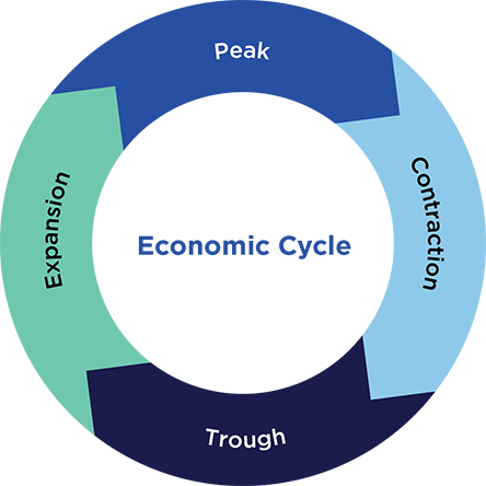 SG Macro Compass Index Economic Cycle