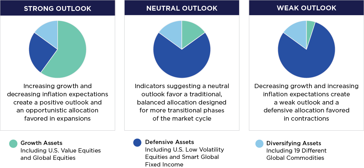 SG Macro Compass Index Pie Chart